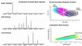 Chromatographic Pre-fractionation of Suwannee River