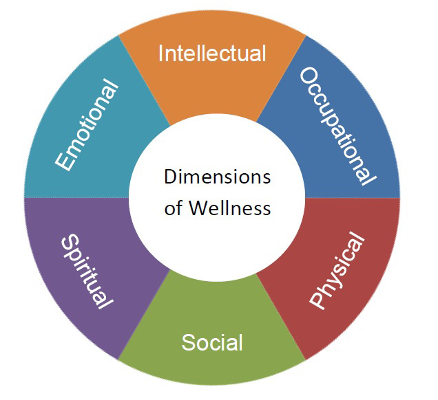 Dimensions of Wellness